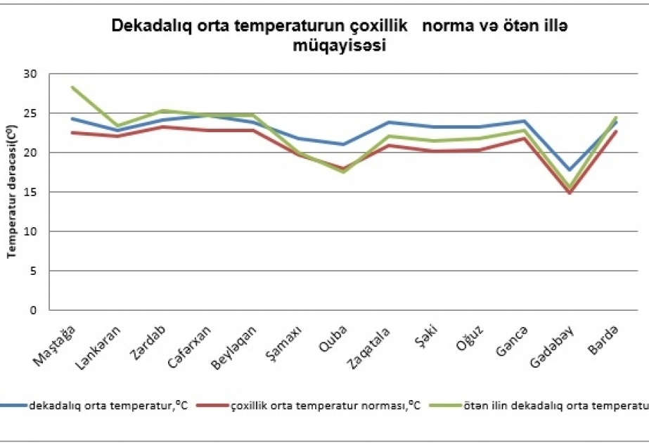 Sentyabrın birinci ongünlüyündə ən yüksək temperatur Naxçıvanda qeydə alınıb