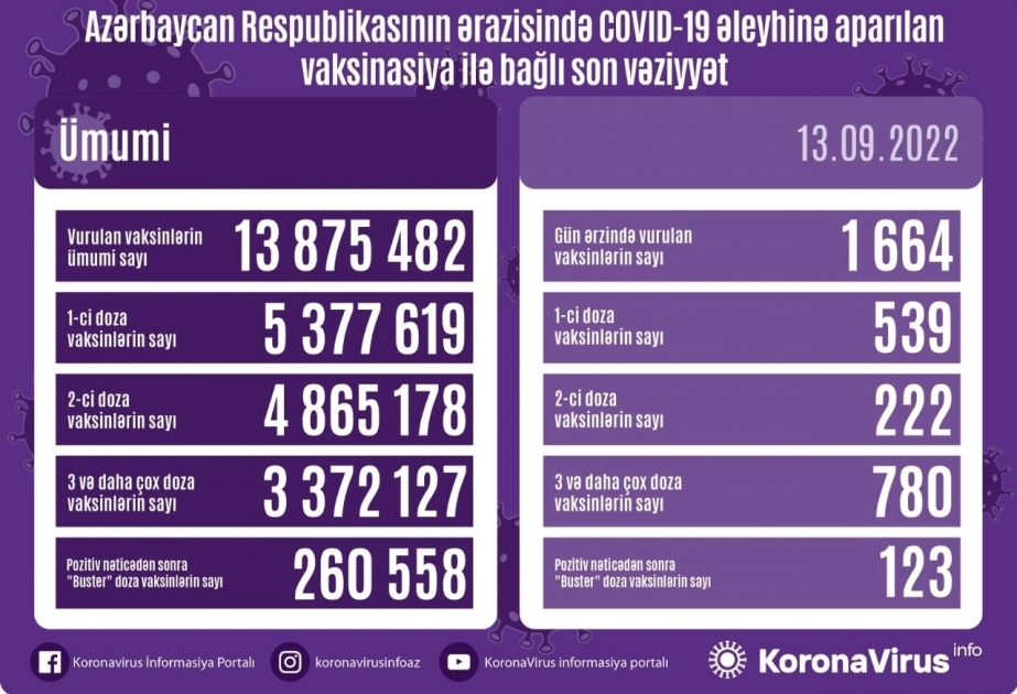 Azerbaïdjan : 1 664 doses de vaccin anti-Covid ont été administrées hier