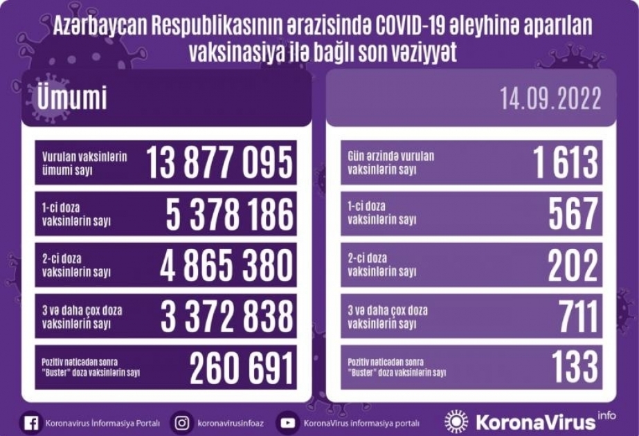 14 сентября в Азербайджане против COVID-19 сделаны 1613 прививок