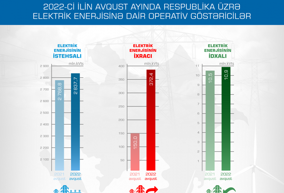 Səkkiz ayda elektrik enerjisinin ixracı 1,4 milyon kilovat-saat olub