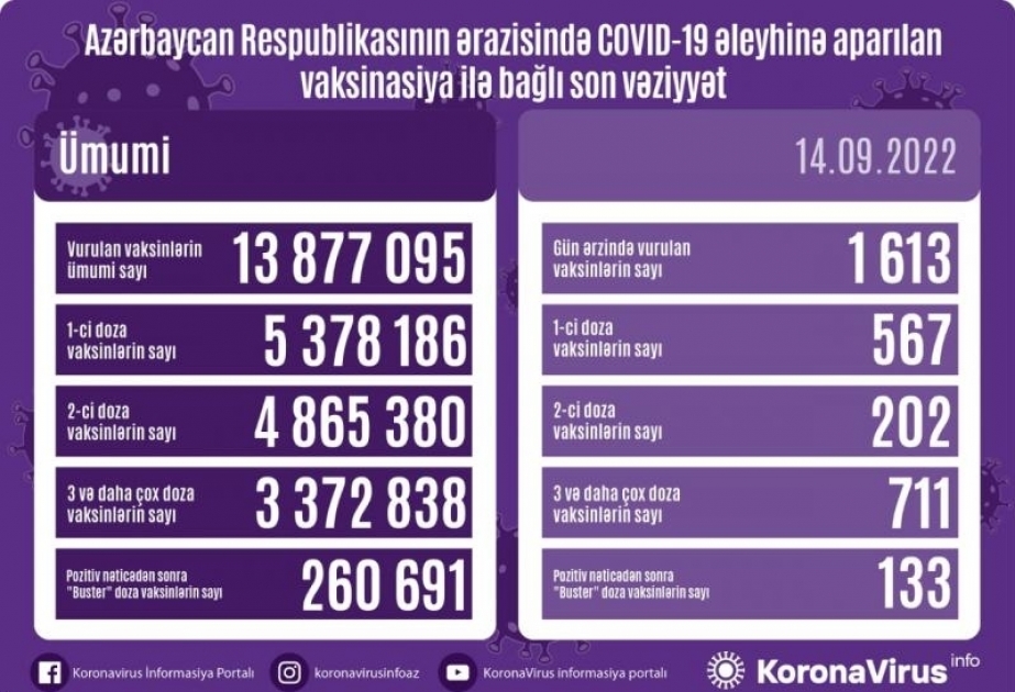 1613 doses de vaccin anti-Covid administrées hier en Azerbaïdjan