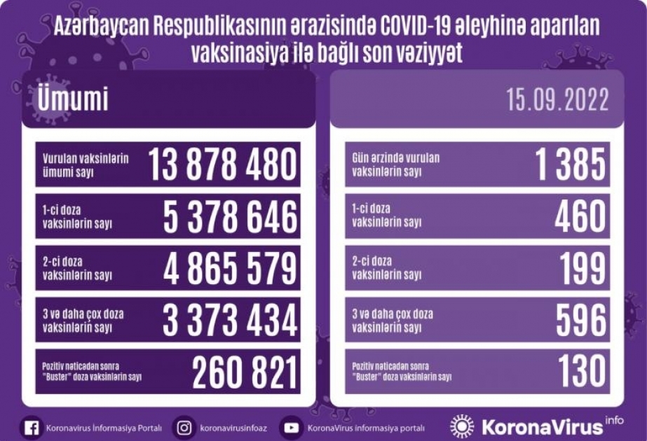 Sentyabrın 15-də Azərbaycanda COVID-19 əleyhinə 1385 doza vaksin vurulub