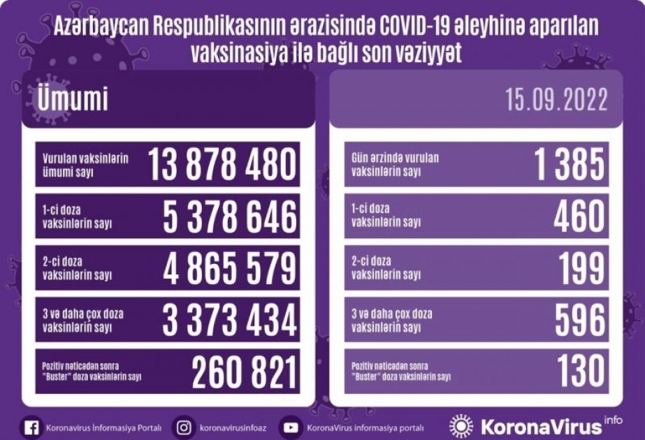 Azerbaijan administers 1,385 COVID-19 jabs in 24 hours