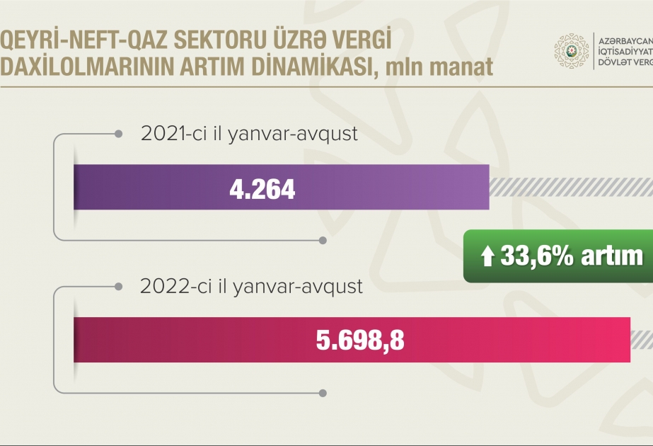 Dövlət büdcəsinə vergi daxilolmaları 67,8 faiz artıb