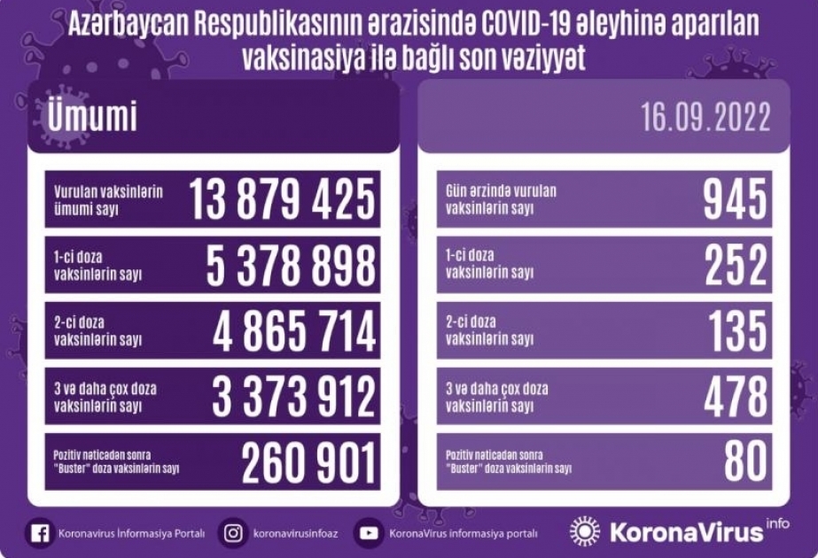 16 сентября в Азербайджане против COVID-19 сделано 945 прививок