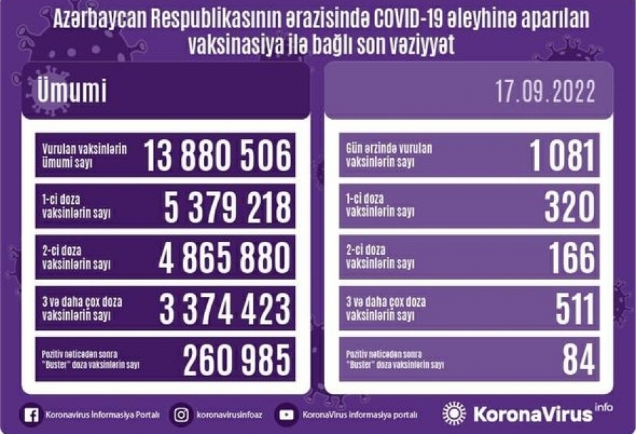 Sentyabrın 17-də Azərbaycanda COVID-19 əleyhinə 1081 doza vaksin vurulub