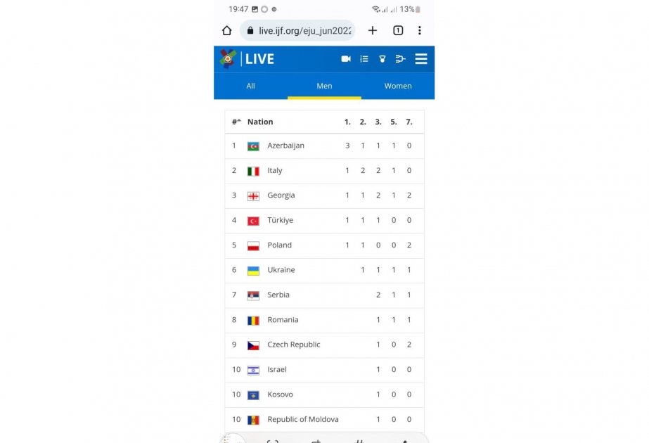 Cüdo üzrə Azərbaycan millisi Avropa çempionu olub