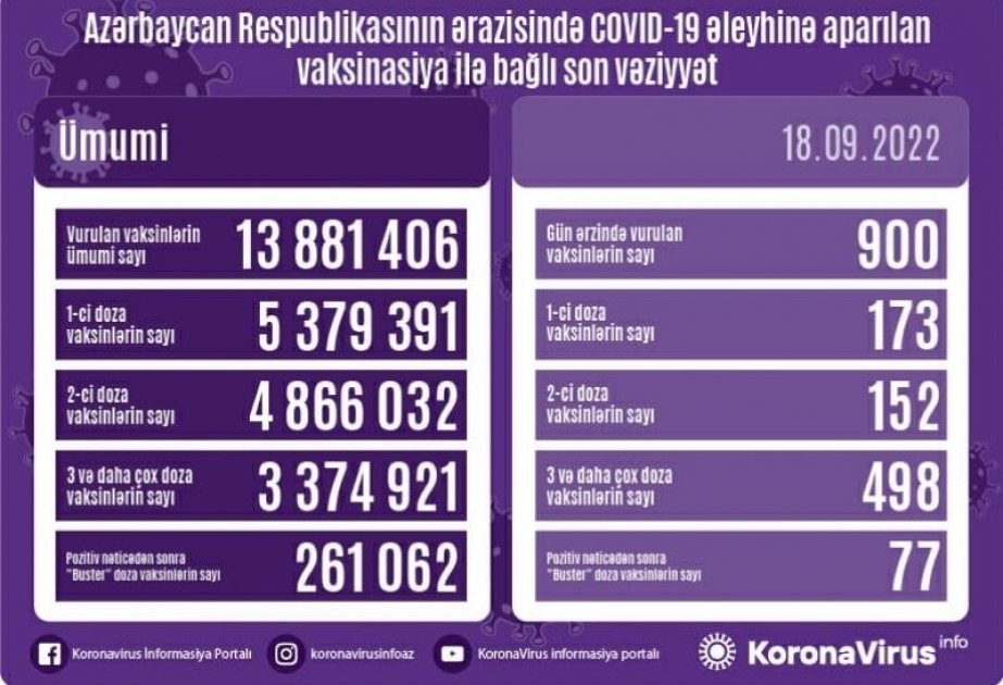 18 сентября в Азербайджане введено 900 доз вакцин против COVID-19