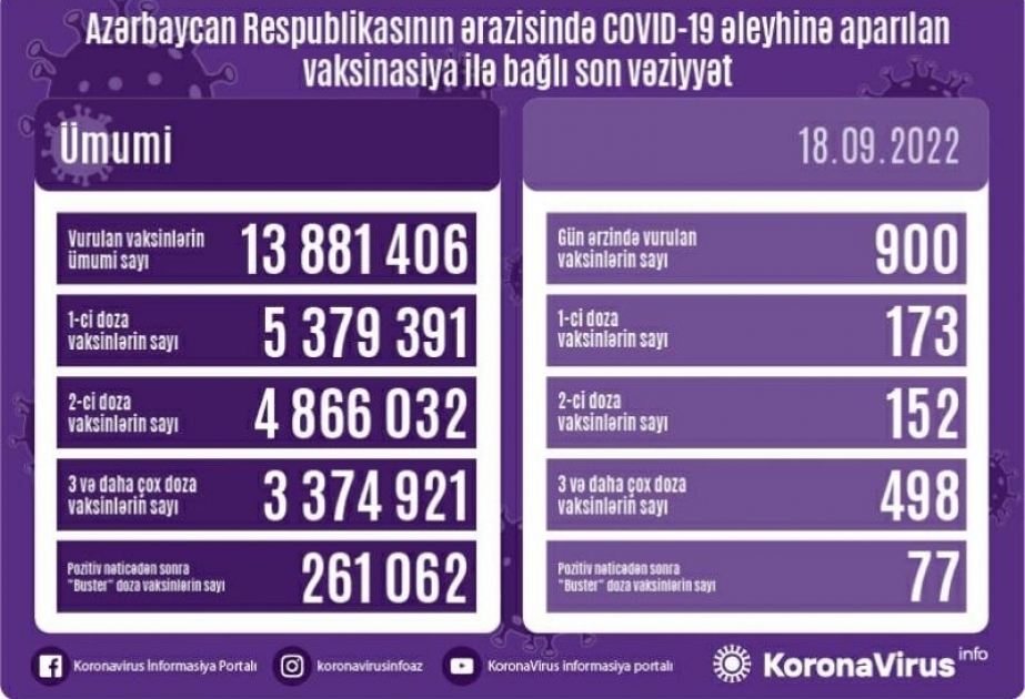 أذربيجان: تطعيم 900 جرعة من لقاح كورونا في 18 سبتمبر