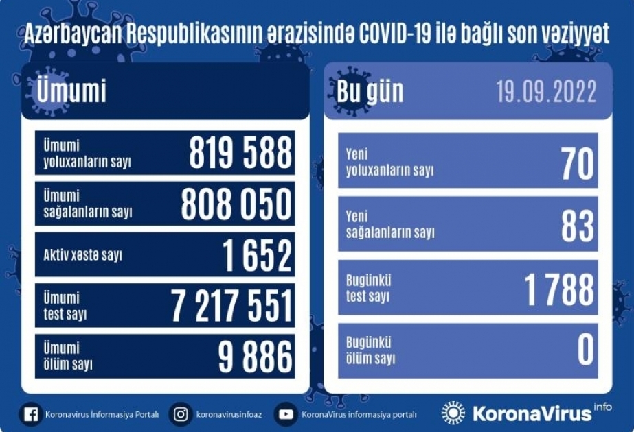 В Азербайджане за последние сутки зарегистрировано 70 фактов заражения коронавирусом