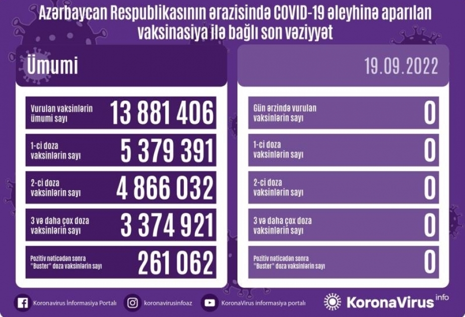 19 сентября в Азербайджане против COVID-19 прививок не сделано