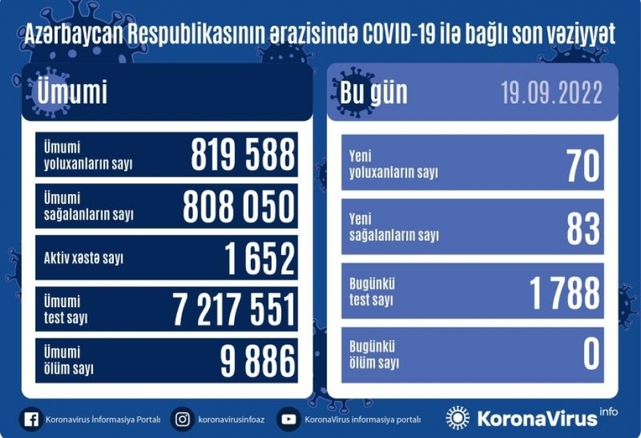 Coronavirus : 70 nouveaux cas enregistrés en 24 heures en Azerbaïdjan