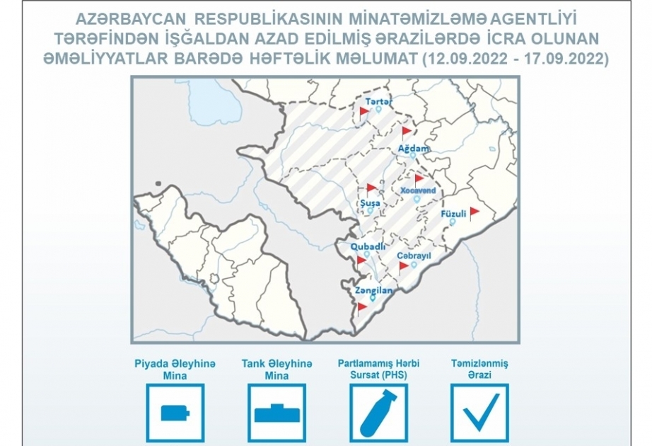 La semana pasada se encontraron y desactivaron 143 minas antitanque en los territorios liberados de Azerbaiyán