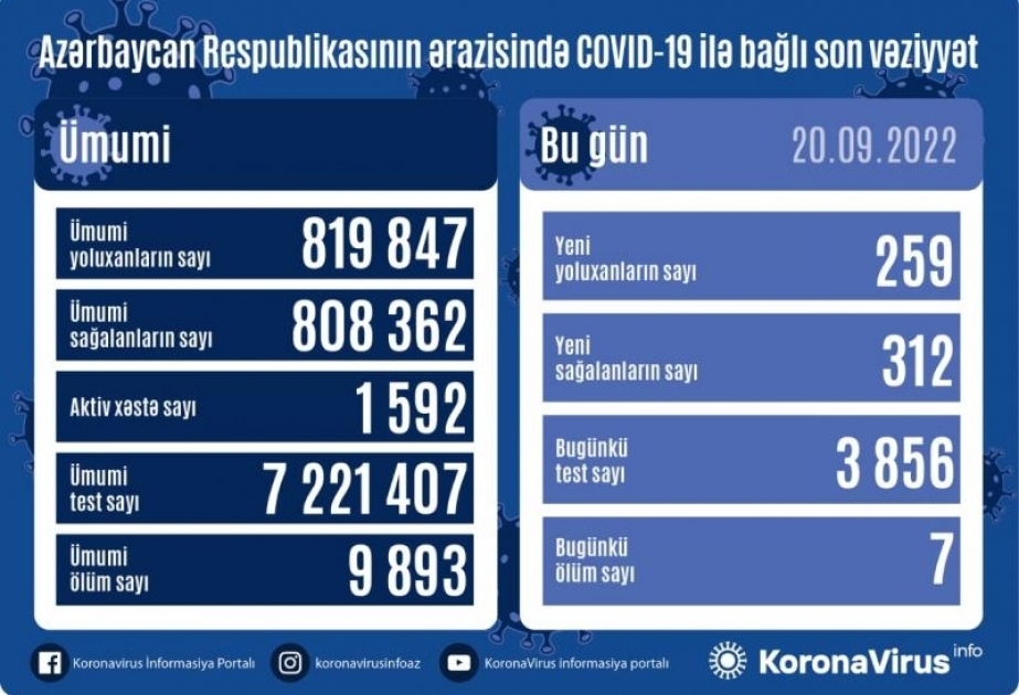 Azerbaijan confirms 259 new coronavirus cases