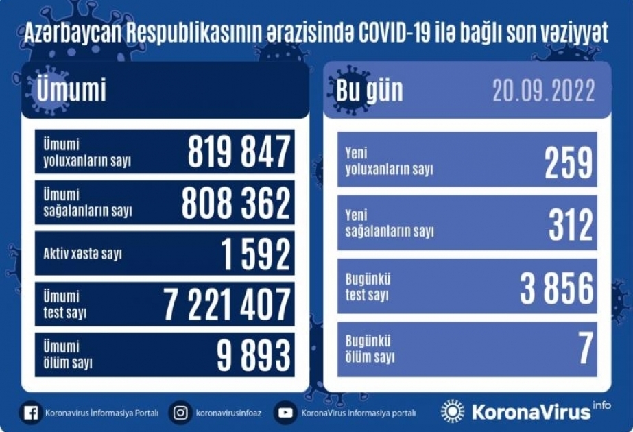 Azerbaijan confirms 259 new coronavirus cases