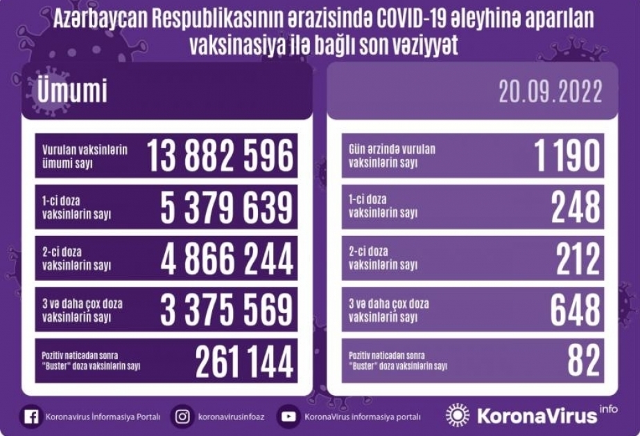 Azerbaijan administers 1,190 COVID-19 jabs in 24 hours