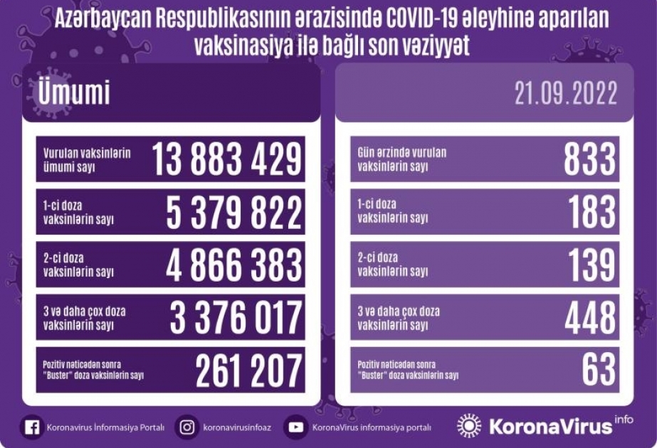 Sentyabrın 21-də Azərbaycanda COVID-19 əleyhinə 833 doza vaksin vurulub