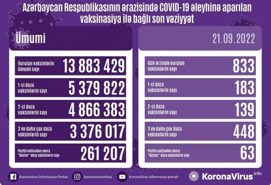 21 сентября в Азербайджане против COVID-19 сделаны 833 прививки