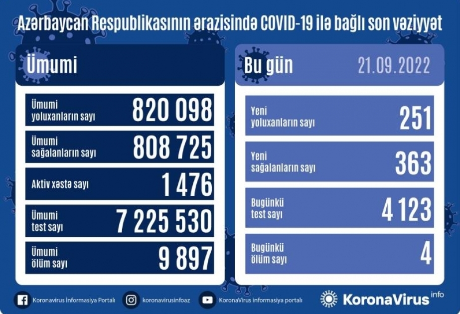 Azerbaijan`s coronavirus cases surpass 820,000