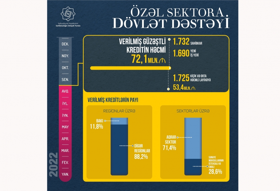Sahibkarlığın İnkişafı Fondu ilin əvvəlindən 1732 sahibkara 72,1 milyon manat güzəştli kredit verib