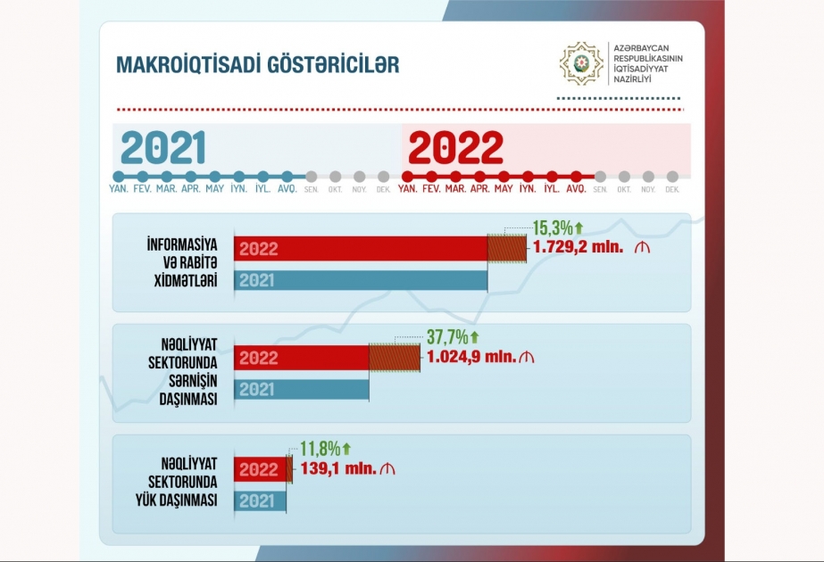 Nəqliyyat daşımalarında yüksələn templər bu ilin iqtisadi nəticələrinə müsbət təsir göstərəcək