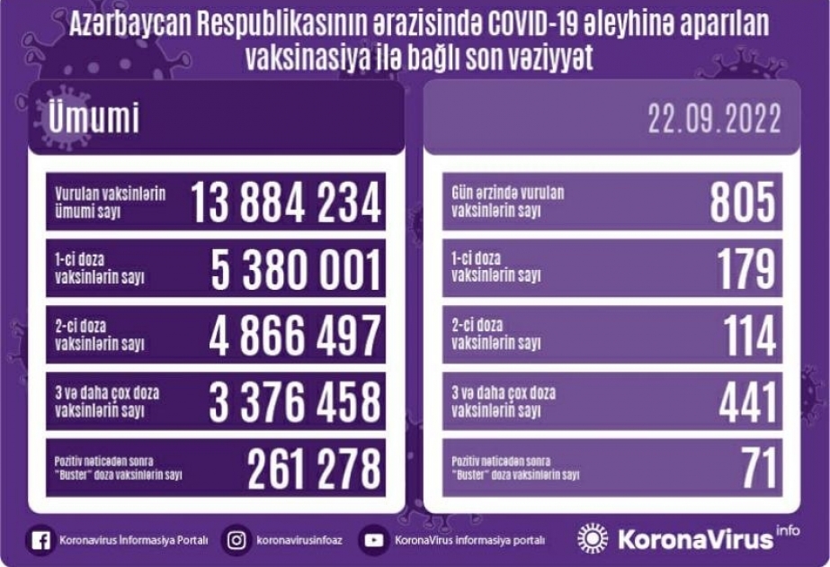 Sentyabrın 22-də Azərbaycanda COVID-19 əleyhinə 805 doza vaksin vurulub