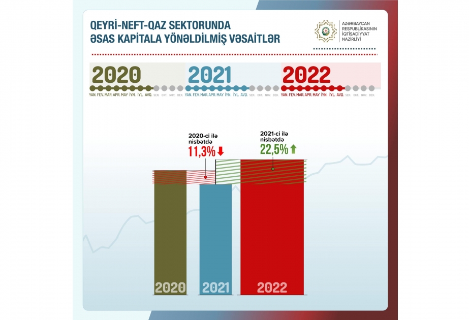 Qeyri-neft-qaz sektorunda əsas kapitala yönəldilmiş vəsaitlər 22,5 faiz artıb