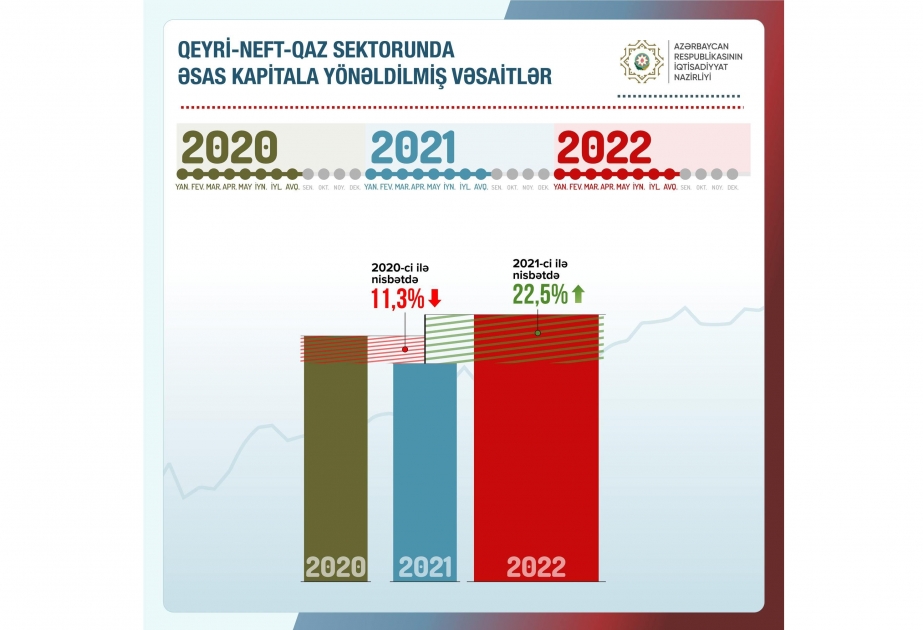 Finances allocated to fixed capital in non-oil-gas sector increased by 22.5%