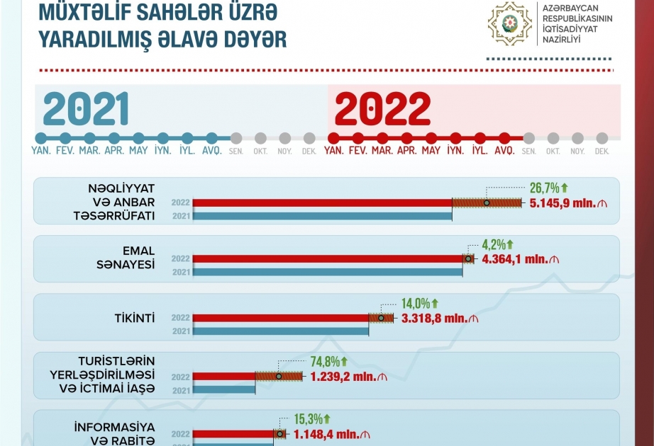Added value in construction sector grew by 14%