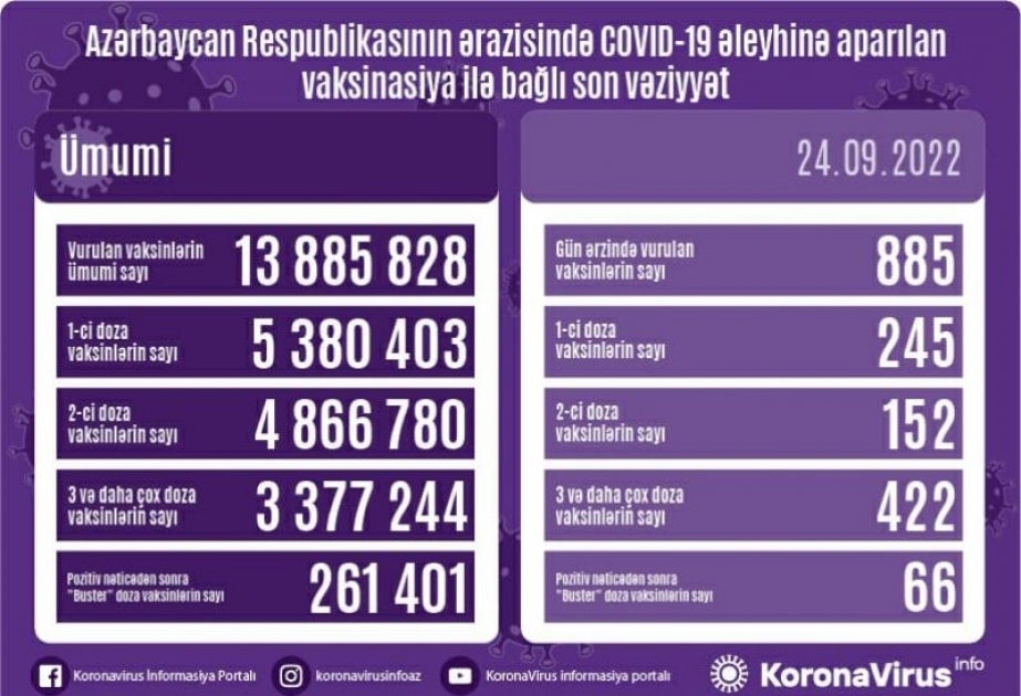 Sentyabrın 24-də Azərbaycanda COVID-19 əleyhinə 885 doza vaksin vurulub