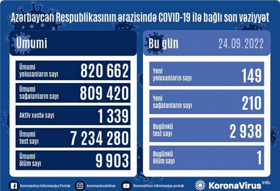 أذربيجان: 149 إصابة بكورونا في 24 سبتمبر