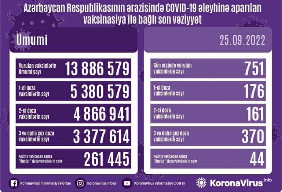 Sentyabrın 25-də Azərbaycanda COVID-19 əleyhinə 751 doza vaksin vurulub