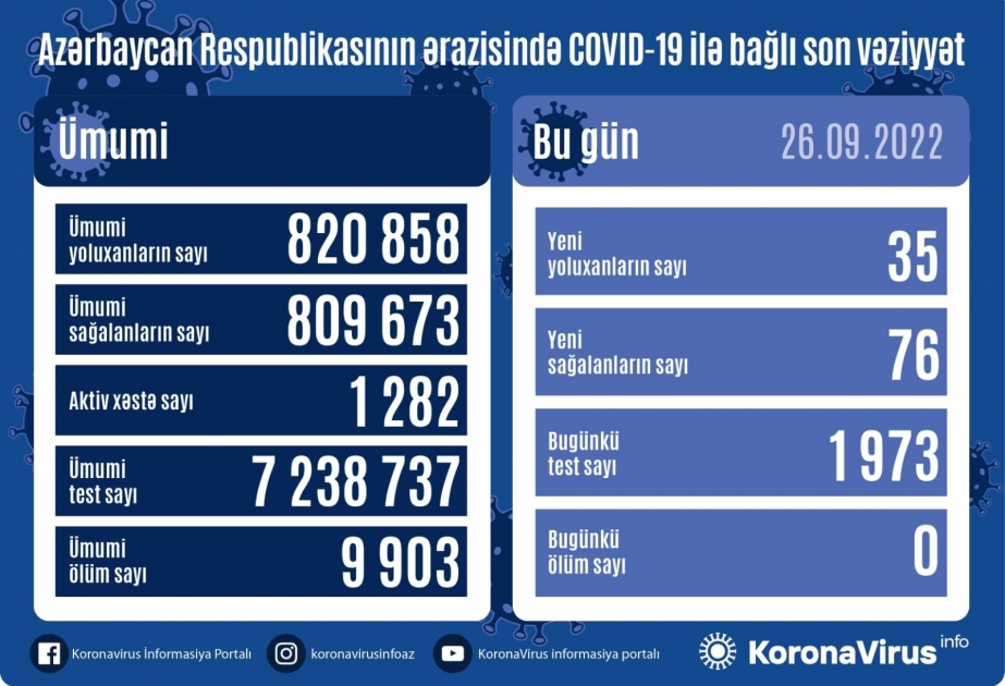 В Азербайджане за последние сутки зарегистрировано 35 фактов заражения коронавирусом