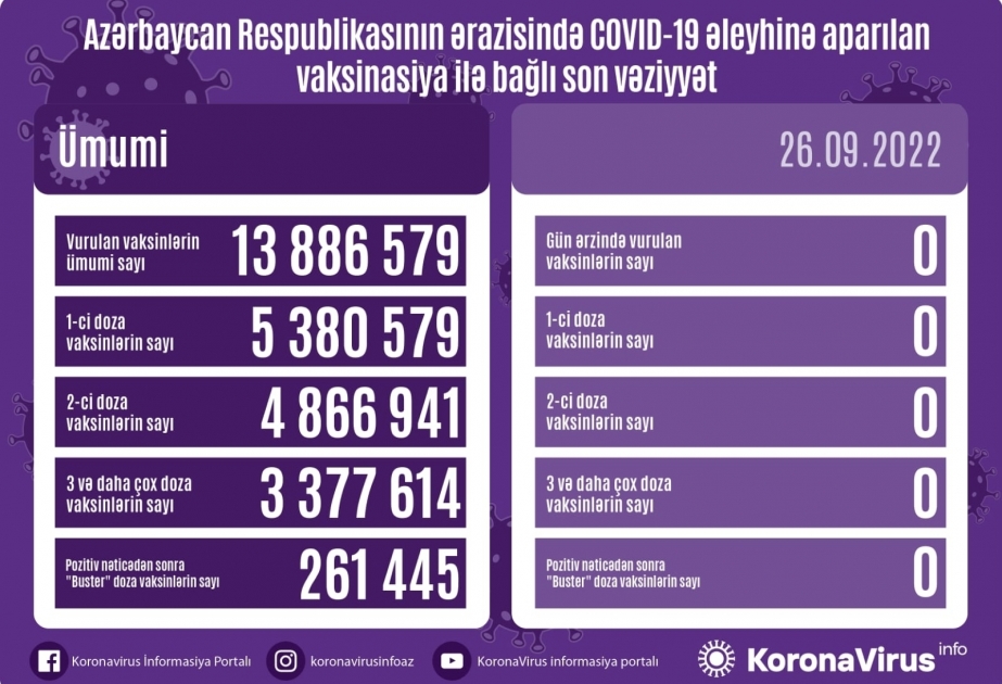26 сентября в Азербайджане против COVID-19 прививок не сделано