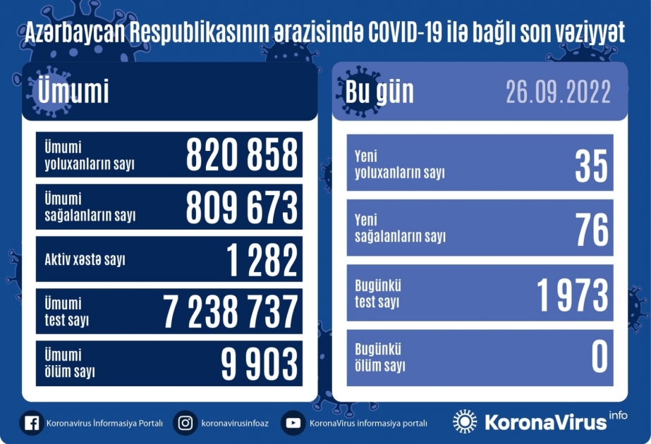 Azerbaijan reports 35 new cases of coronavirus