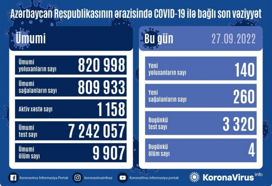 В Азербайджане за последние сутки зарегистрировано 140 фактов заражения коронавирусом
