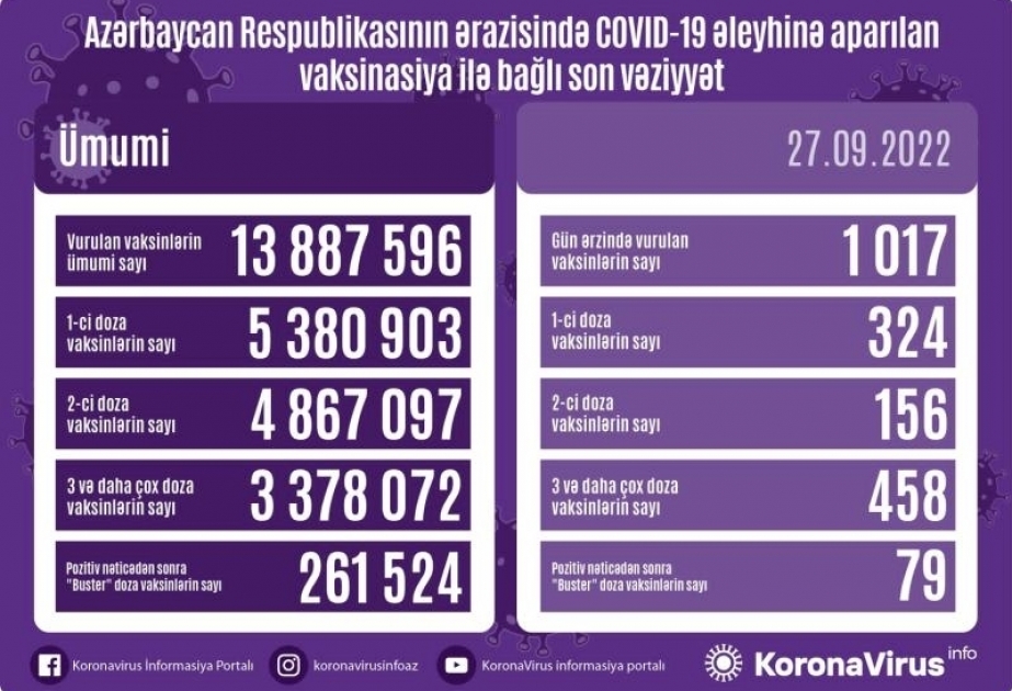 أذربيجان: تطعيم 1017 جرعة من لقاح كورونا في 27 سبتمبر