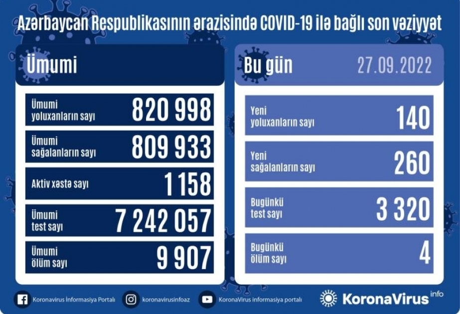 Coronavirus : 140 nouveaux cas enregistrés en 24 heures en Azerbaïdjan