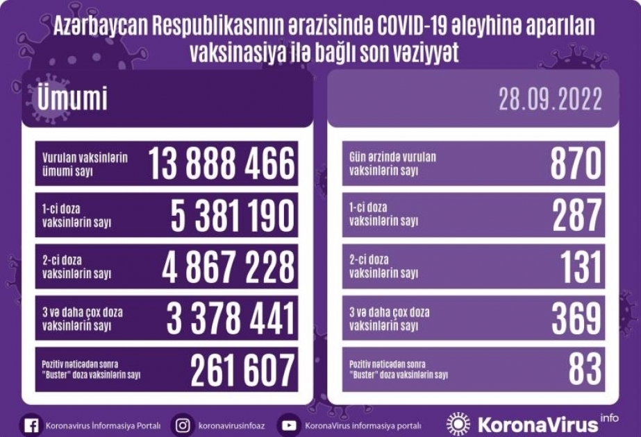 28 сентября в Азербайджане против COVID-19 сделано 870 прививок
