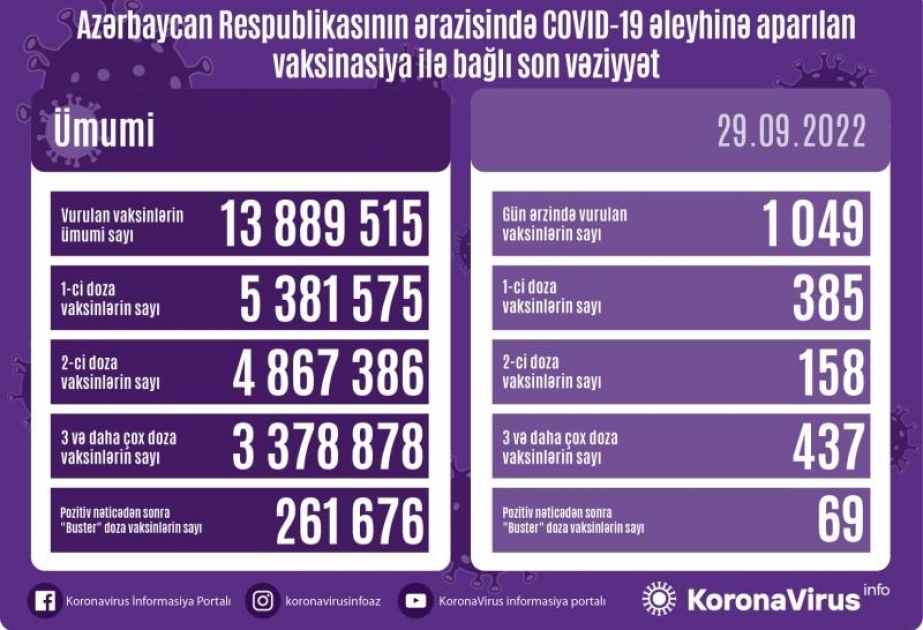 Sentyabrın 29-da Azərbaycanda COVID-19 əleyhinə 1049 doza vaksin vurulub
