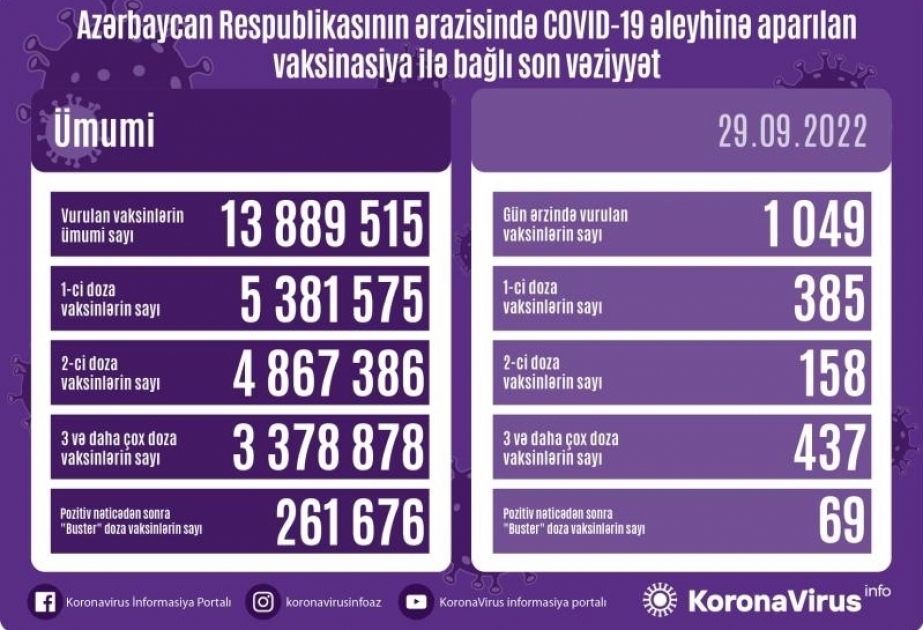 29 сентября в Азербайджане против COVID-19 сделано 1049 прививок