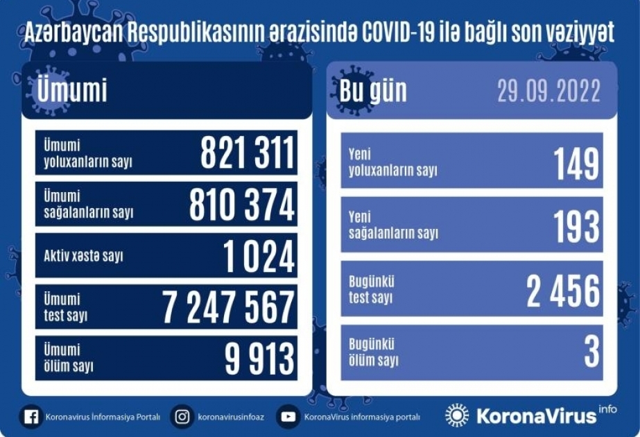 Coronavirus: Aserbaidschan meldet 149 neue Fälle, 193 Genesungen