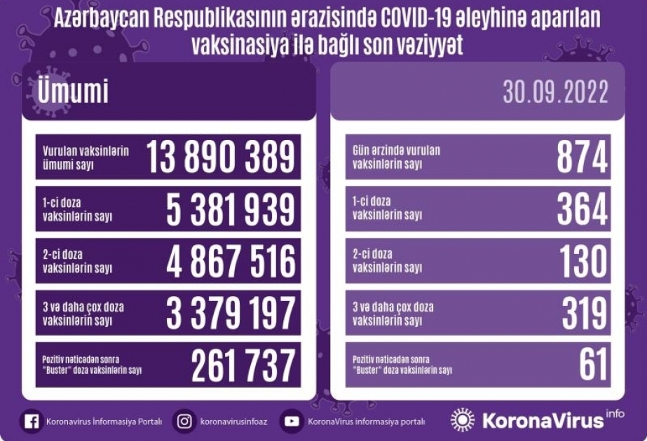 30 сентября в Азербайджане против COVID-19 сделаны 874 прививки
