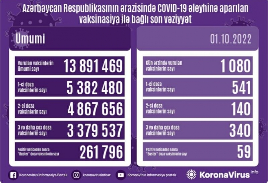 Oktyabrın 1-də Azərbaycanda COVID-19 əleyhinə 1080 doza vaksin vurulub