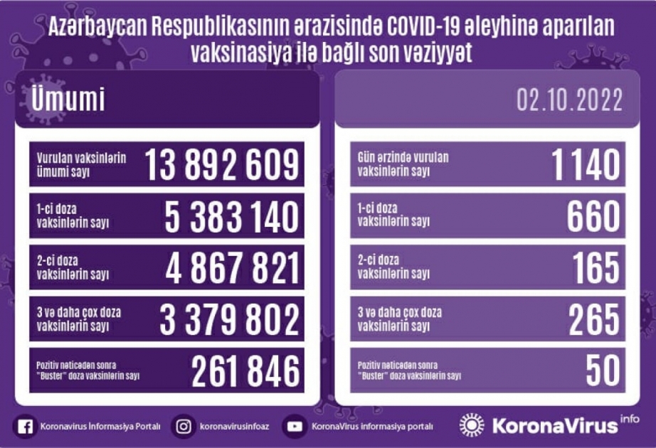 Oktyabrın 2-də Azərbaycanda COVID-19 əleyhinə 1140 doza vaksin vurulub