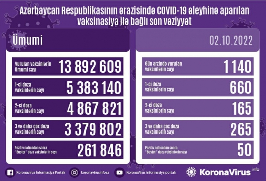 2 октября в Азербайджане введено 1140 доз вакцин против COVID-19