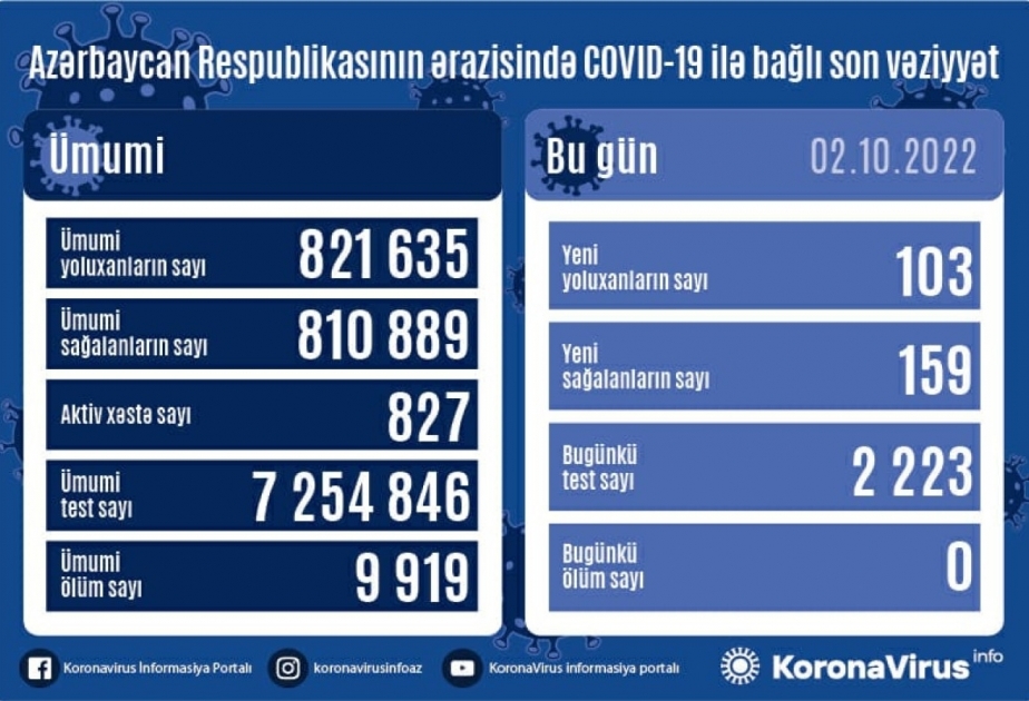 En Azerbaiyán se han registrado 103 casos de infección por COVID-19 durante las últimas 24 horas