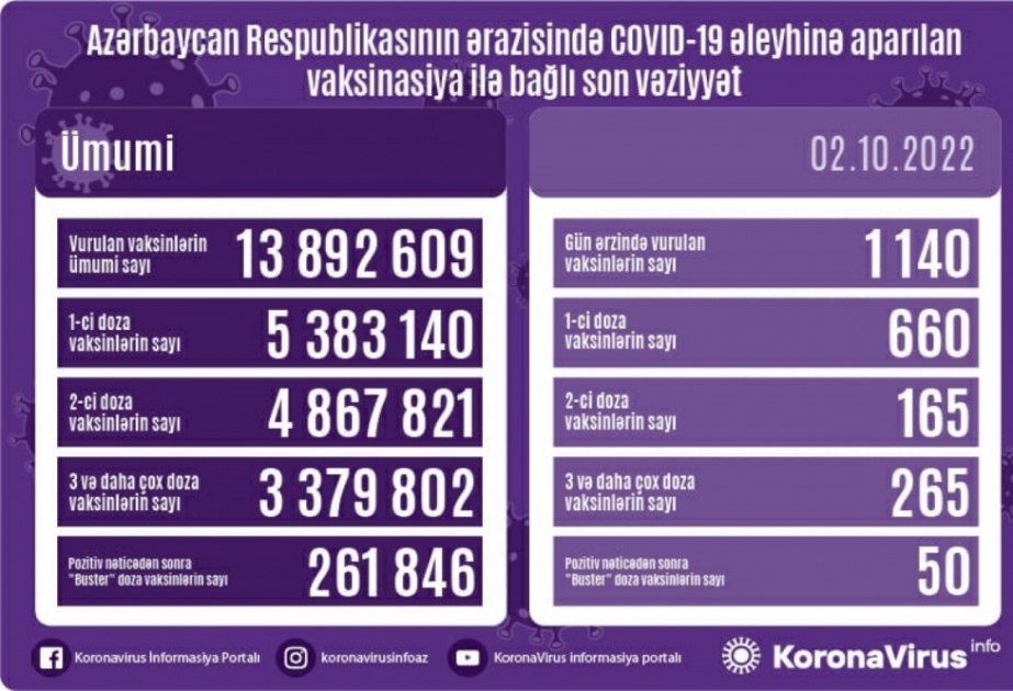 Corona-Impfung in Aserbaidschan: Bisher 13.892.609 Impfdosen verabreicht
