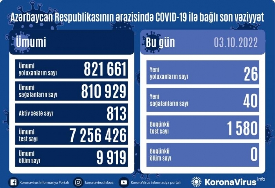 В Азербайджане за последние сутки зарегистрированы 26 фактов заражения коронавирусом