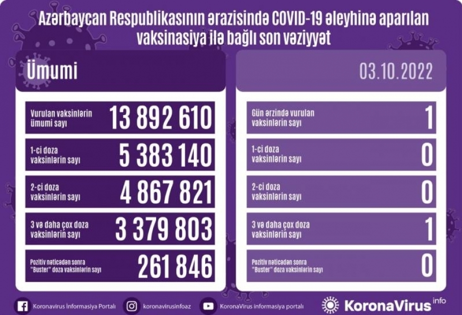 Azerbaijan administers nearly 13.9 million COVID-19 jabs so far